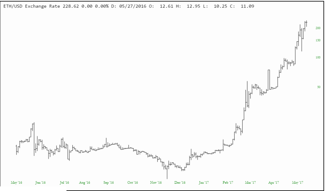 ETH/USD