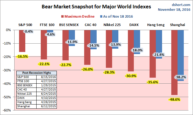 Global Bear Market Snapshot