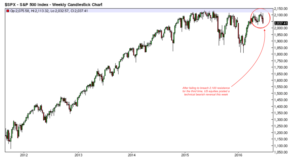 SPX Weekly 2011-2016