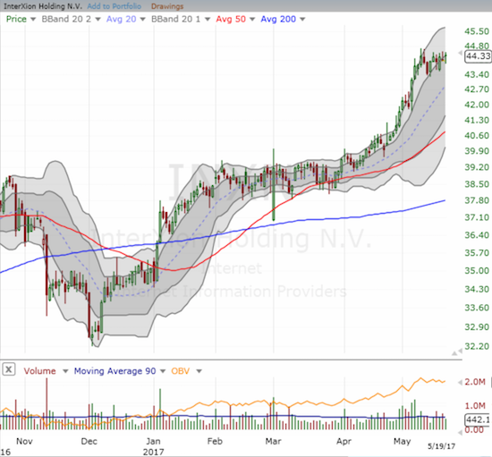 INXN Chart