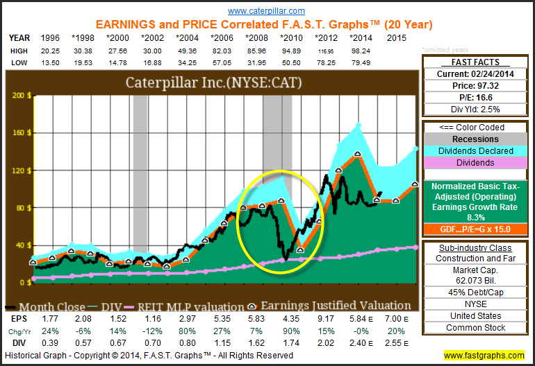 CAT Earnings and Price History (20 Yr. Overview)