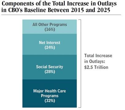 Components Of Total Increase In Outlays 