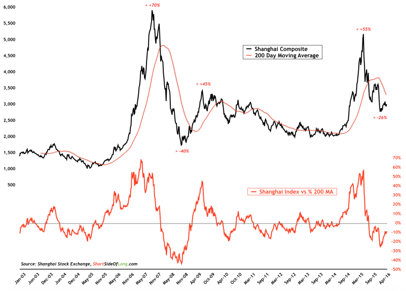 Shanghai Composite