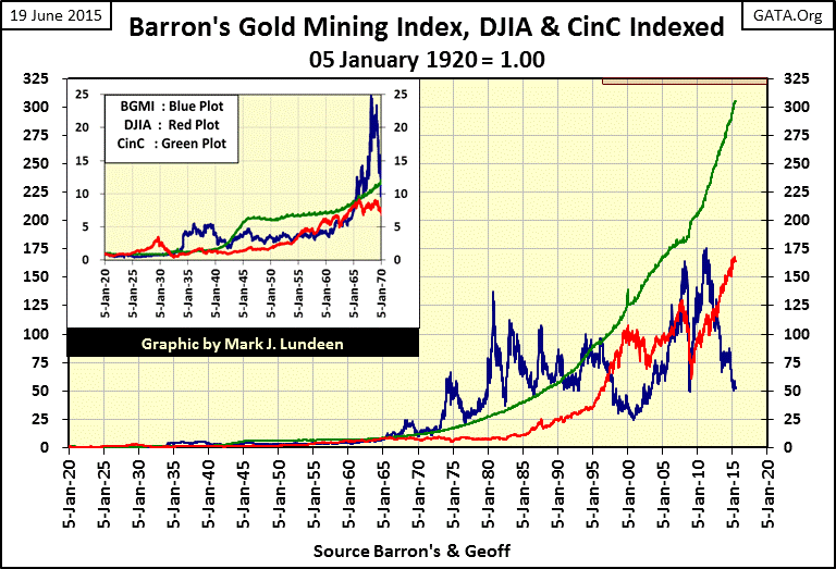 Barron's Gold Mining Index, DJIA & CinC Indexed