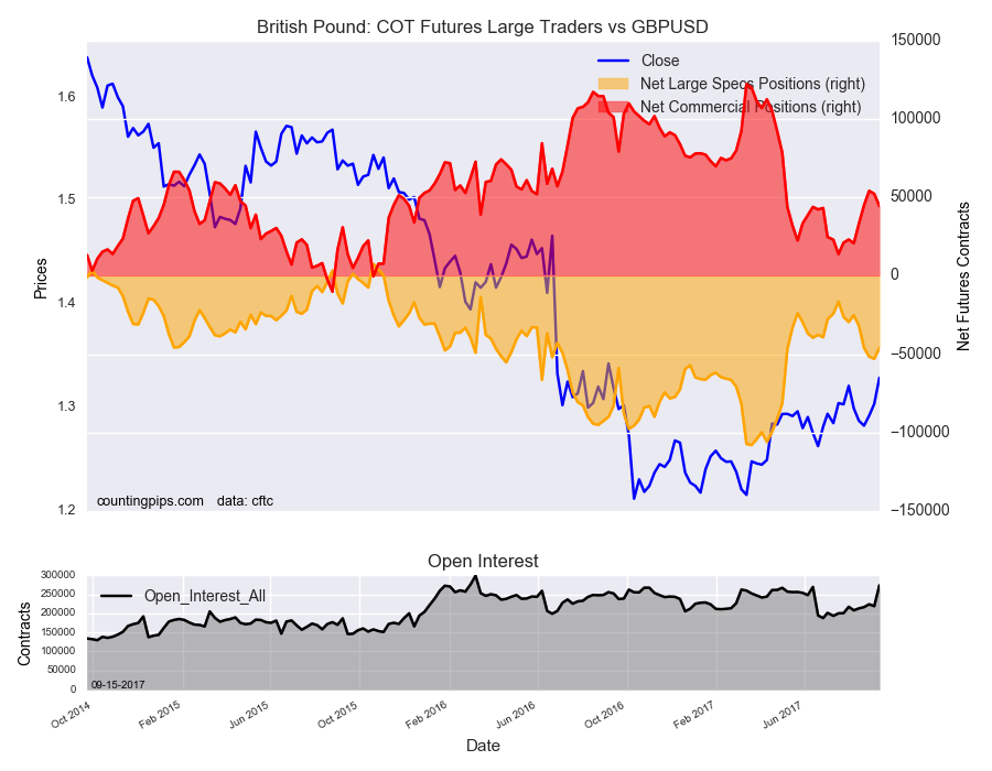 Birtish: COT Futures Large Traders Vs GBP/USD
