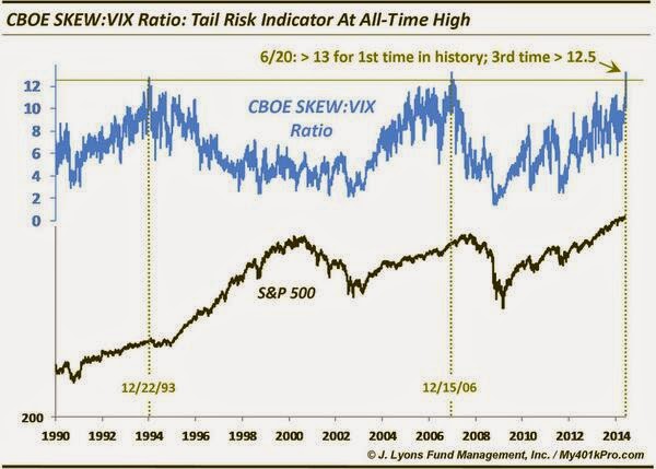 SKEW to VIX Ratio: 1990-Present