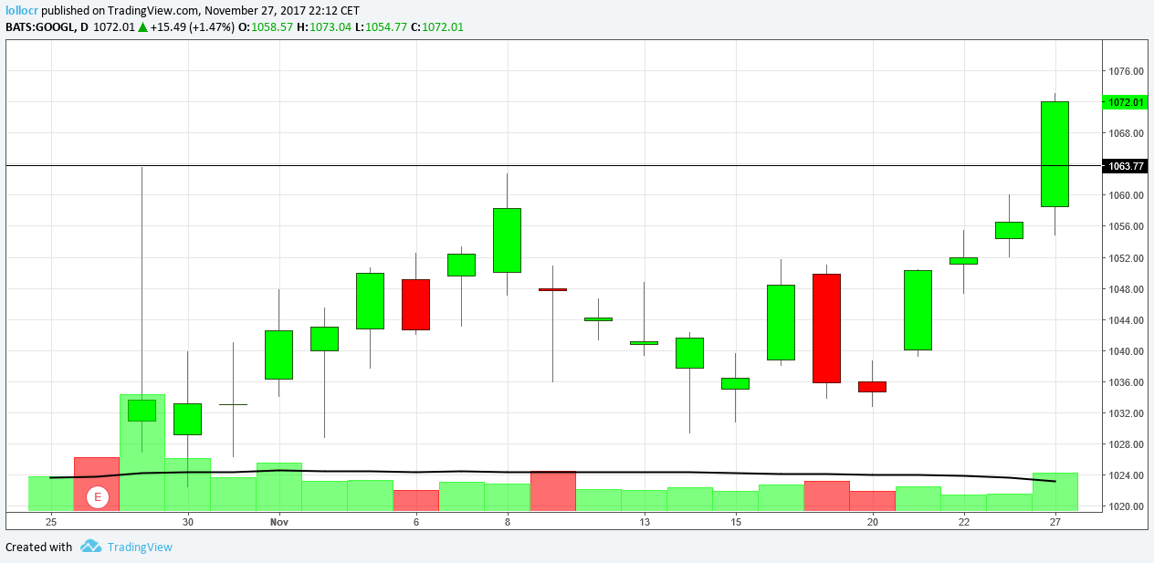 GOOGL Daily Chart II