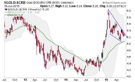 Gold vs. Commodities