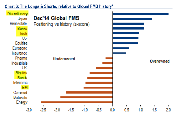 Longs and Shorts Relative to Global FMS History