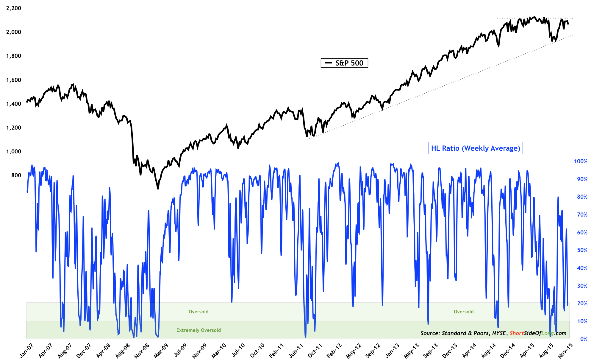 SPX vs HL Ratio Weekly 2007-2015