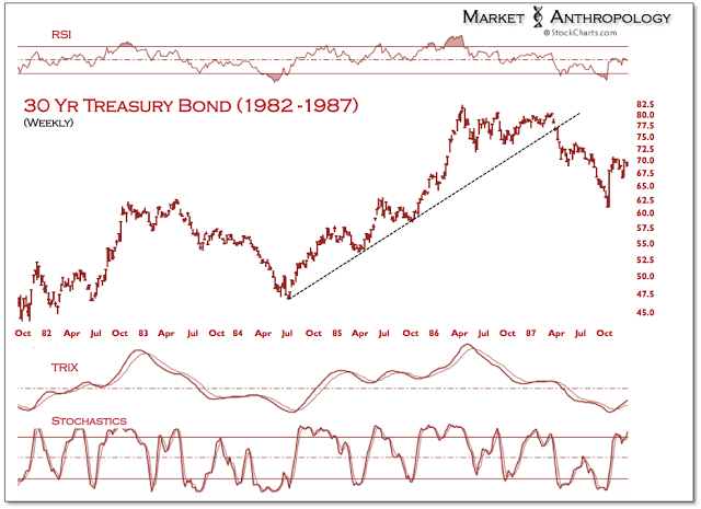 30 Yr Treasury Bond 1982-1987 Weekly Chart