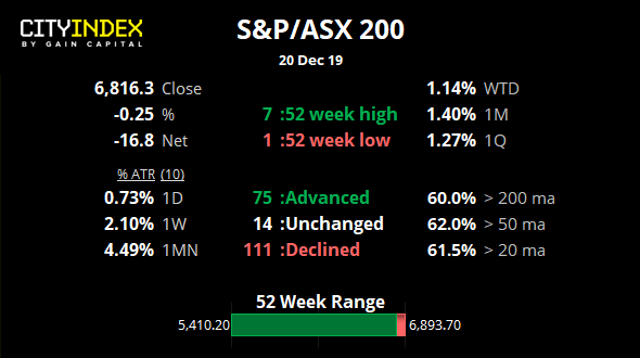 S&P 500 ASX 200