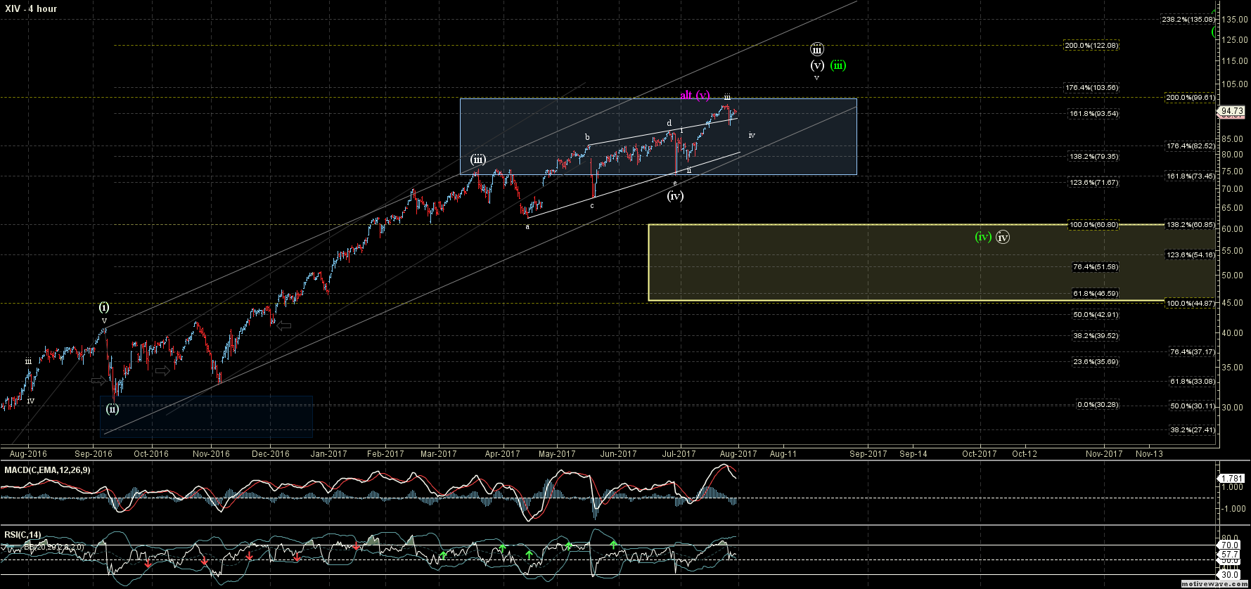 XIV 4 Hour Chart