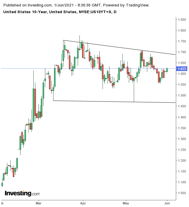 10-year Treasuries Daily