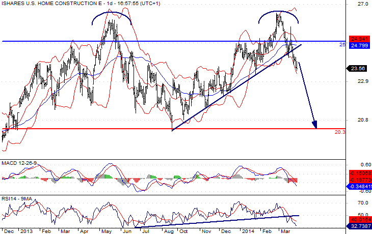 Home Construction ETF Daily Chart