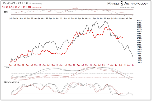 USDX Monthly  1995-2003 vs 2011-2017