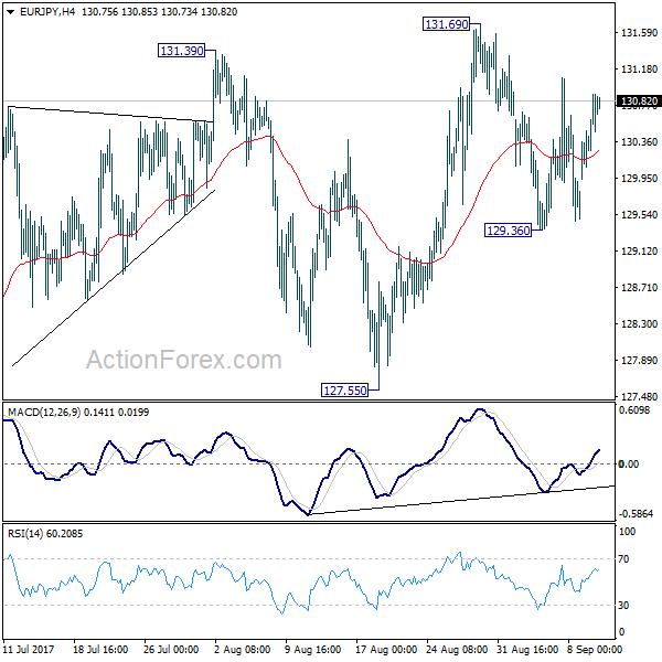 EUR/JPY 4 Hours Chart