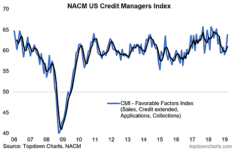 NACM US Credit Managers Index