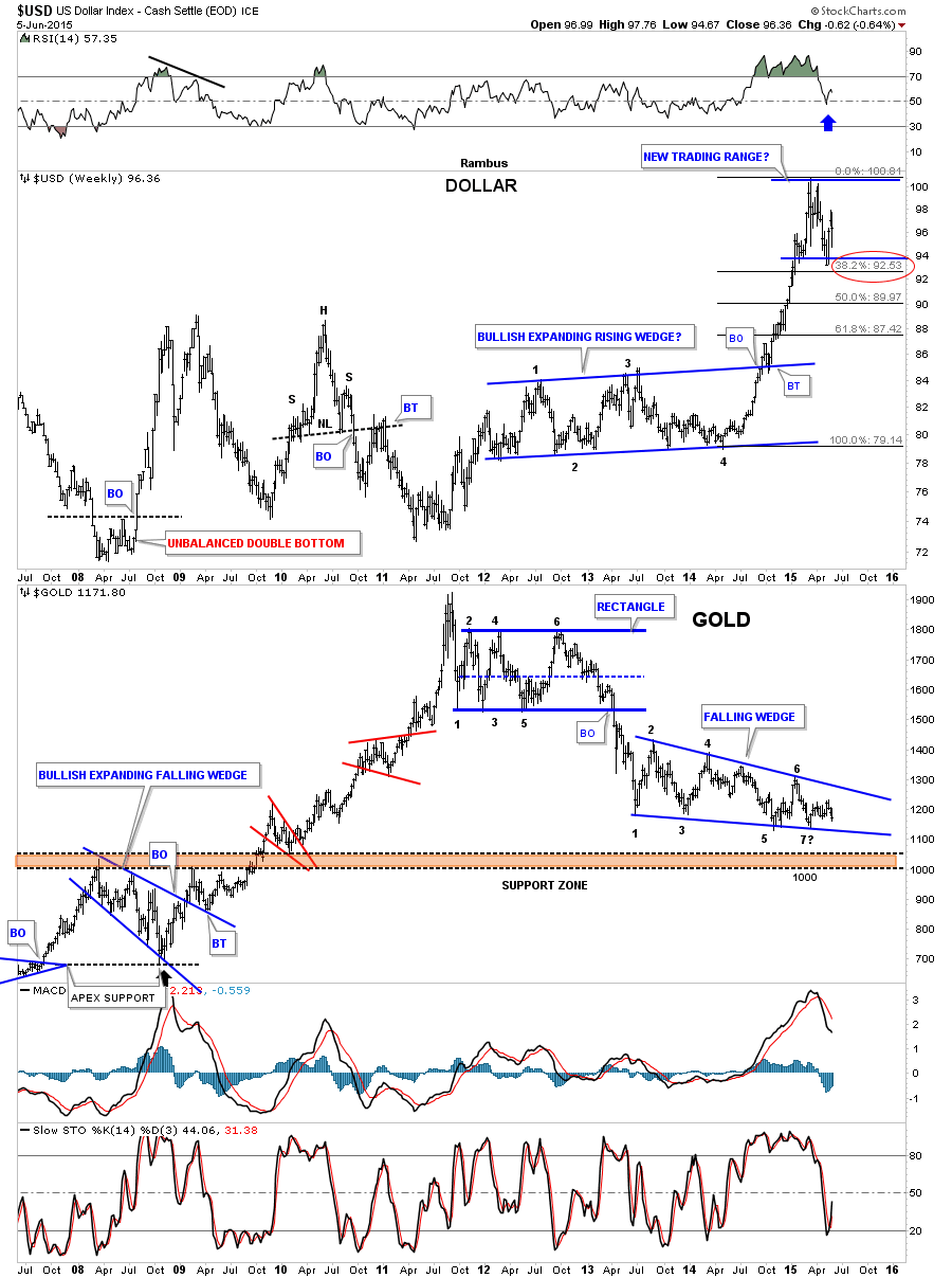 USD:Gold Weekly 2007-2015