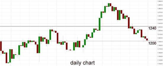 Daily Gold Chart