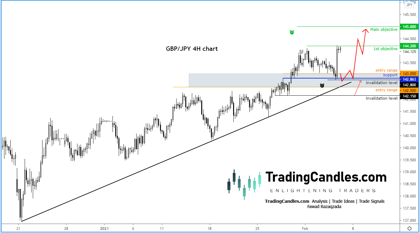 GBP/JPY 4-Hour Chart