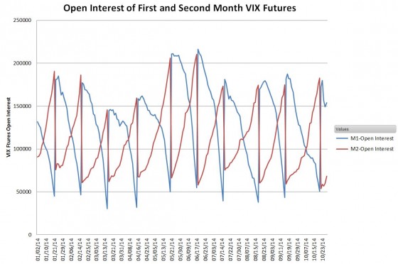 Open interest of first and second month VIX Futures