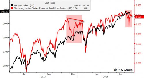 S&P 500 vs Bloomberg Financial Conditions - 1Y View