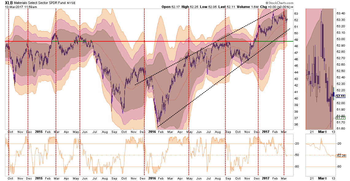 Materials Select Sector SPDR ETF