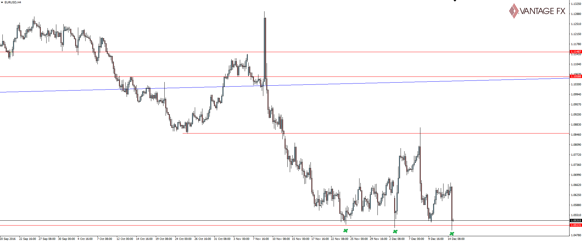 EUR/USD 4 Hour Chart