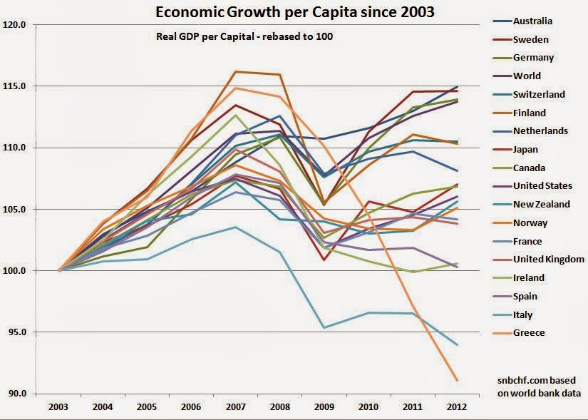 GDP And GDP Per Capita International Comparison