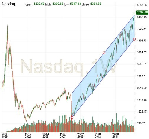 NASDAQ Chart