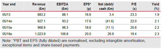 PZ Cussons Financials