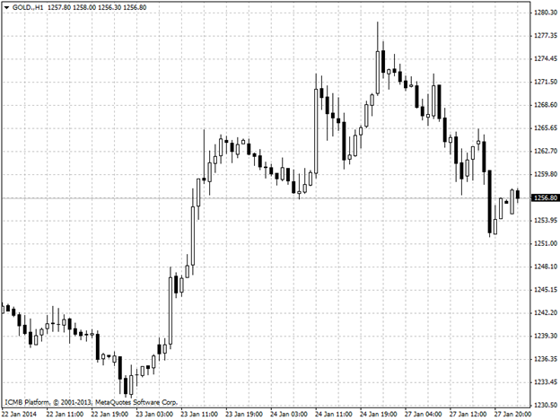 Gold Hour Chart