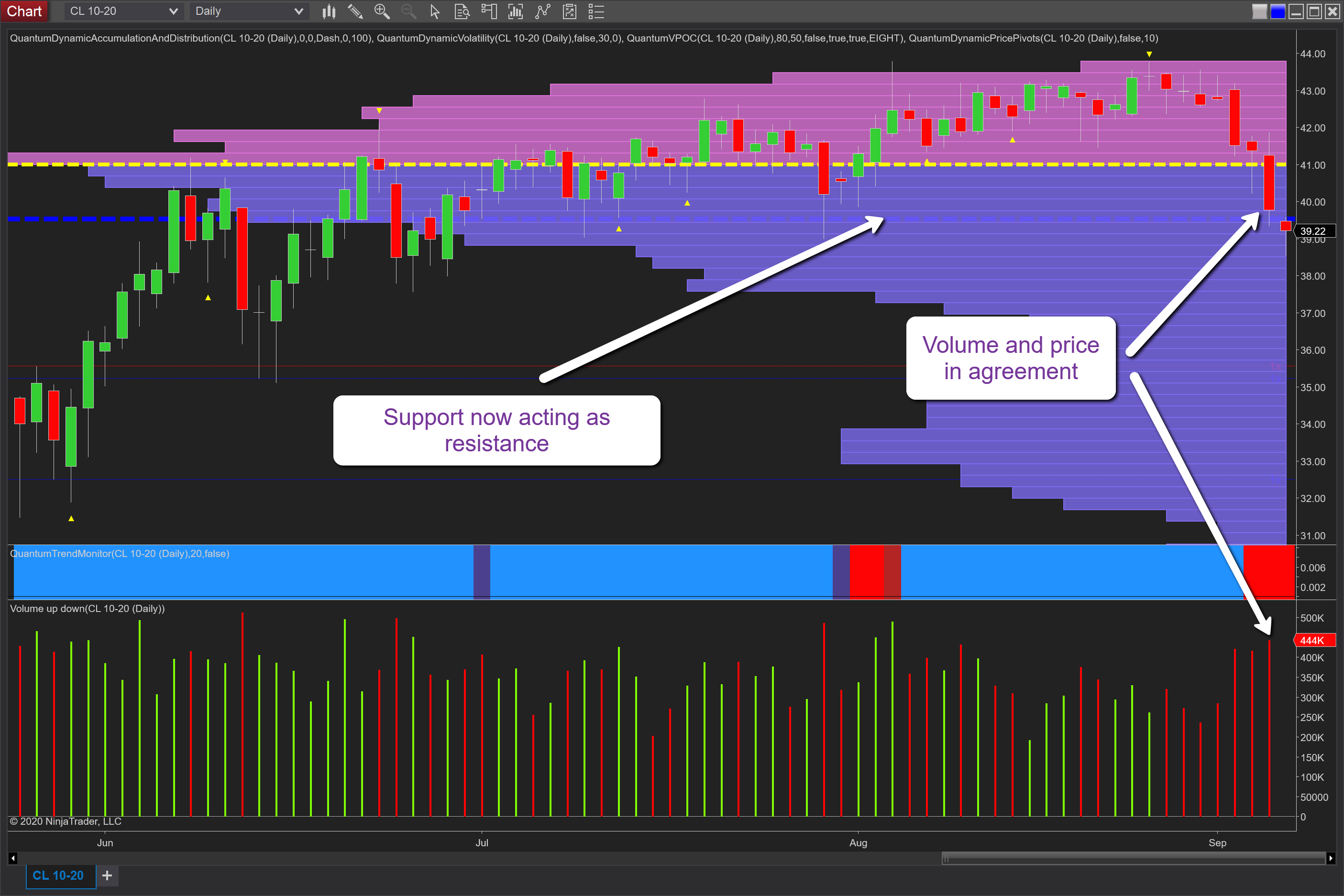 Oil Daily Chart