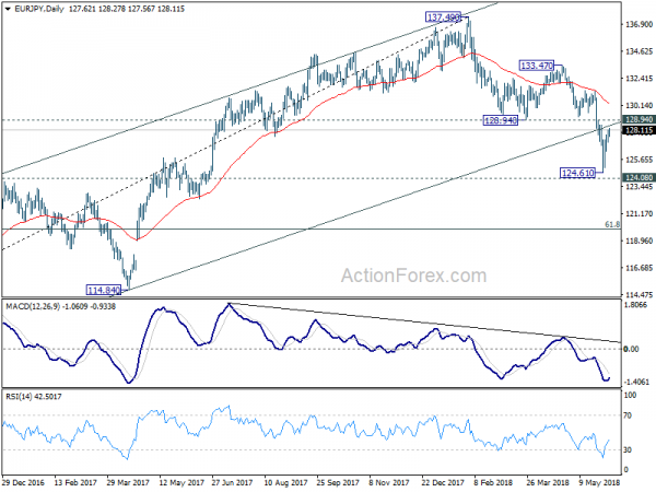 EUR/JPY Daily Chart