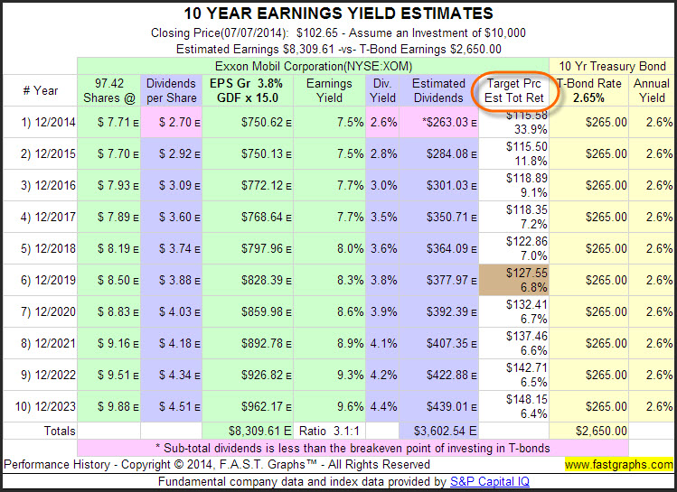 XOM 10-Year Earnings Yield Estimates