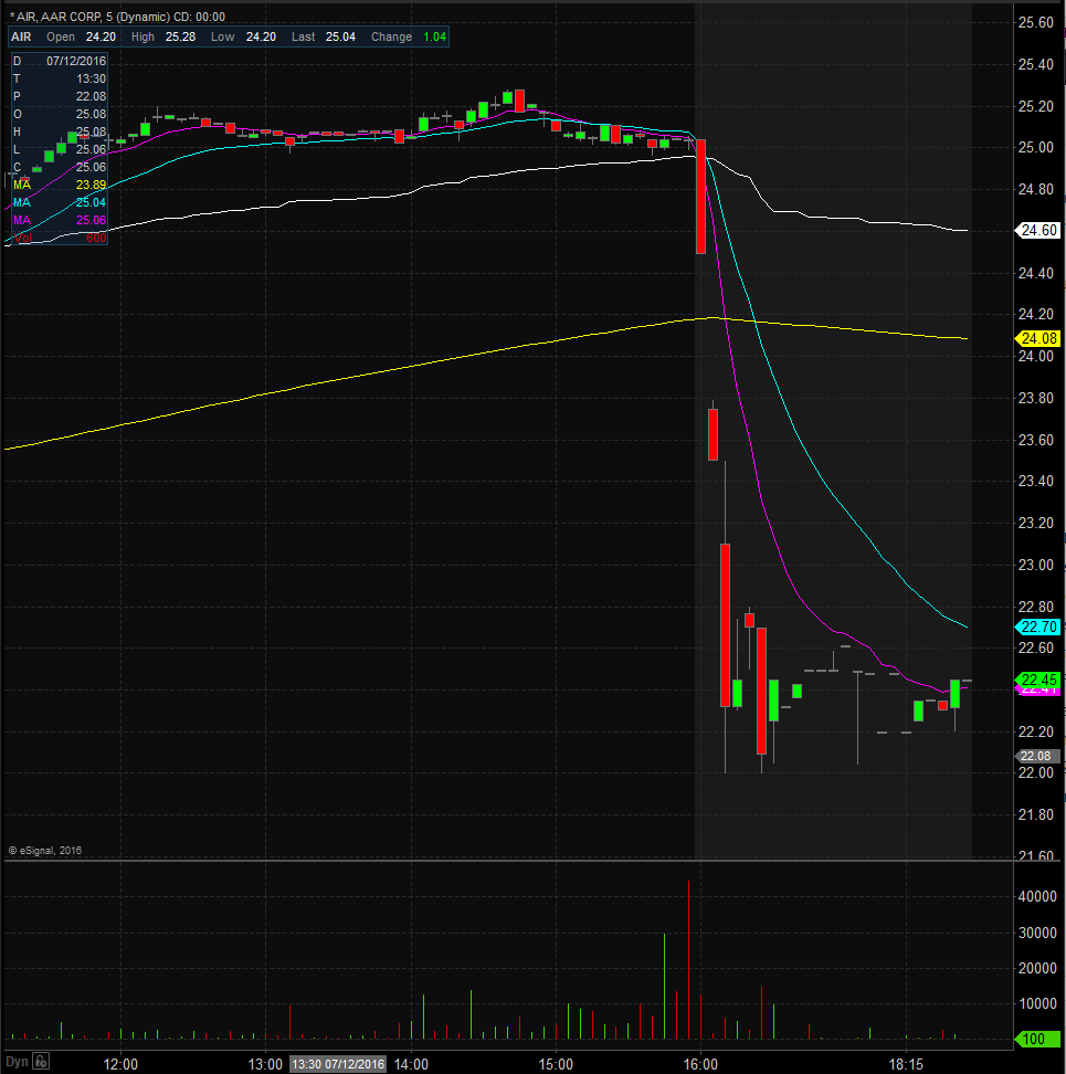 AIR Technical Analysis