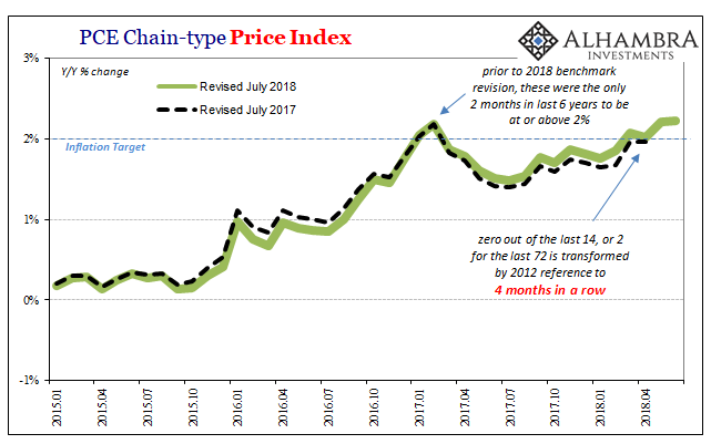 PCE Deflator Index Chart