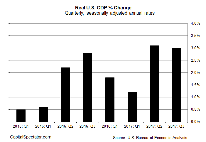US Q3 GDP Rises Faster Than Expected | Investing.com