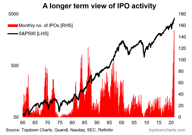 Long-Term View Of IPO Activity