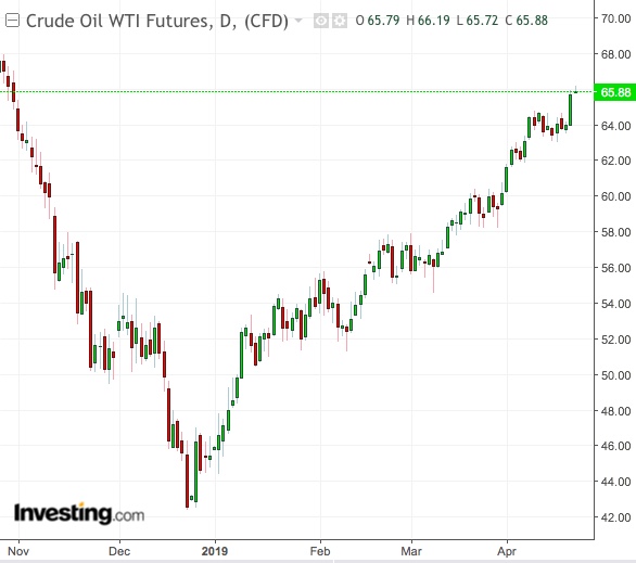 WTI Daily Chart - Powered by TradingView