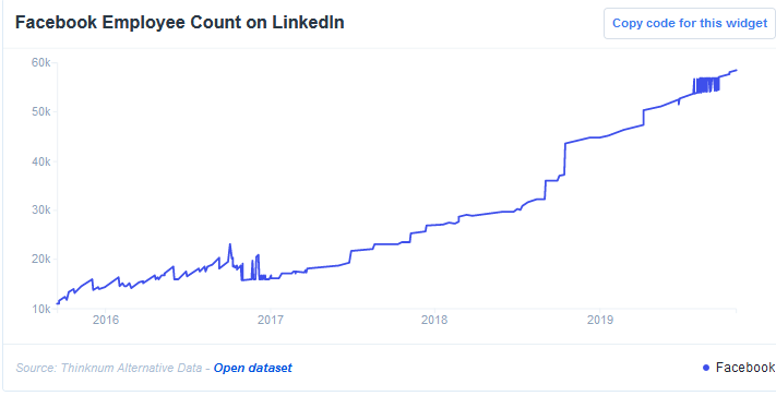 Facebook Employee Count On LinkedIn