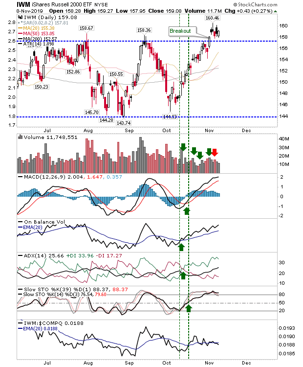 IWM Daily Chart