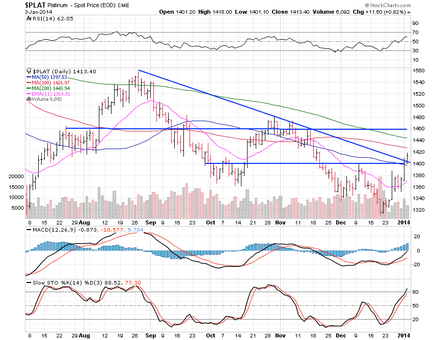 Platinum Daily Chart