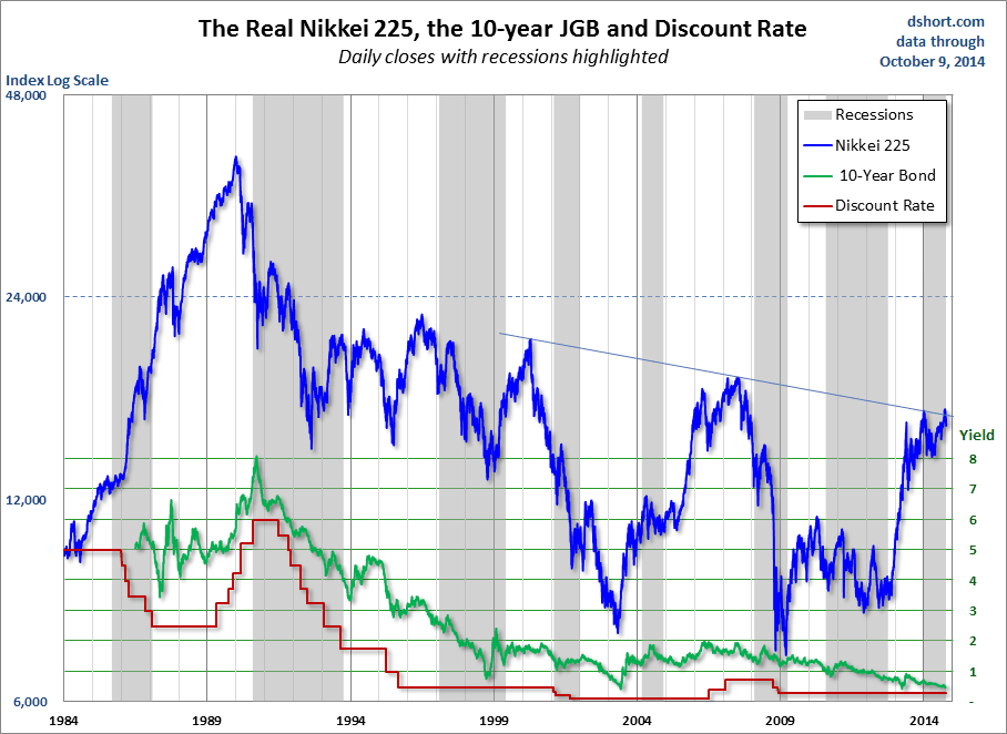 Nikkei 225, 10-year JGB and Discount Rate