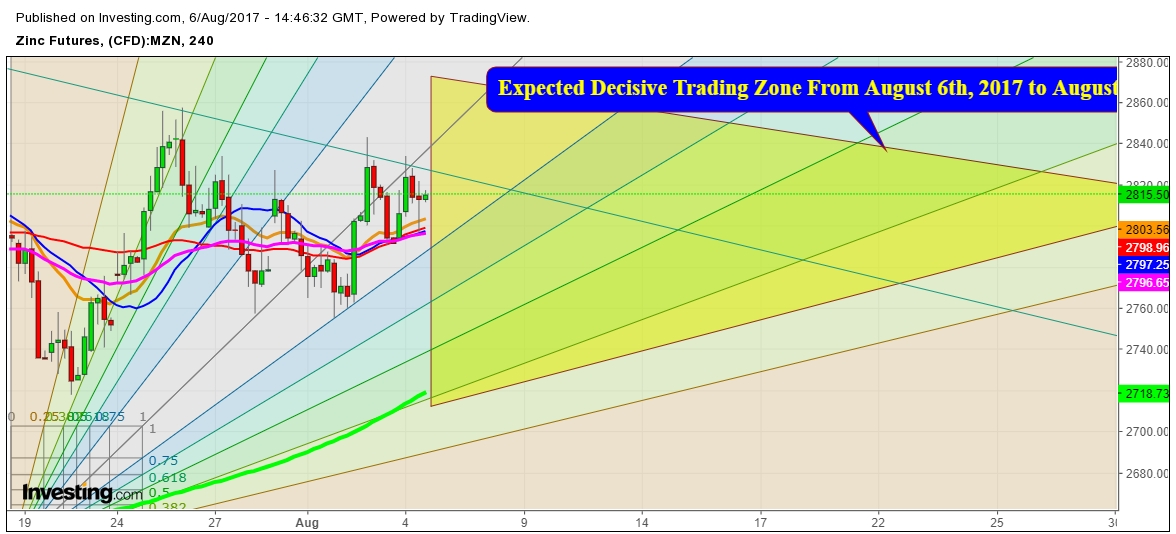 Zinc 4 Hr Chart - A Move Inside The Decisive Trading Zone From August 6th - 31st 2017