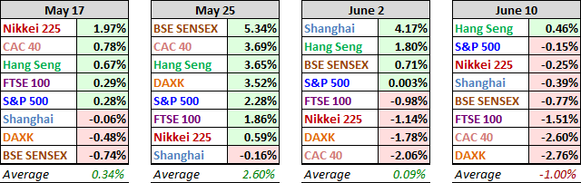 World Markets Performance Past 4-Weeks
