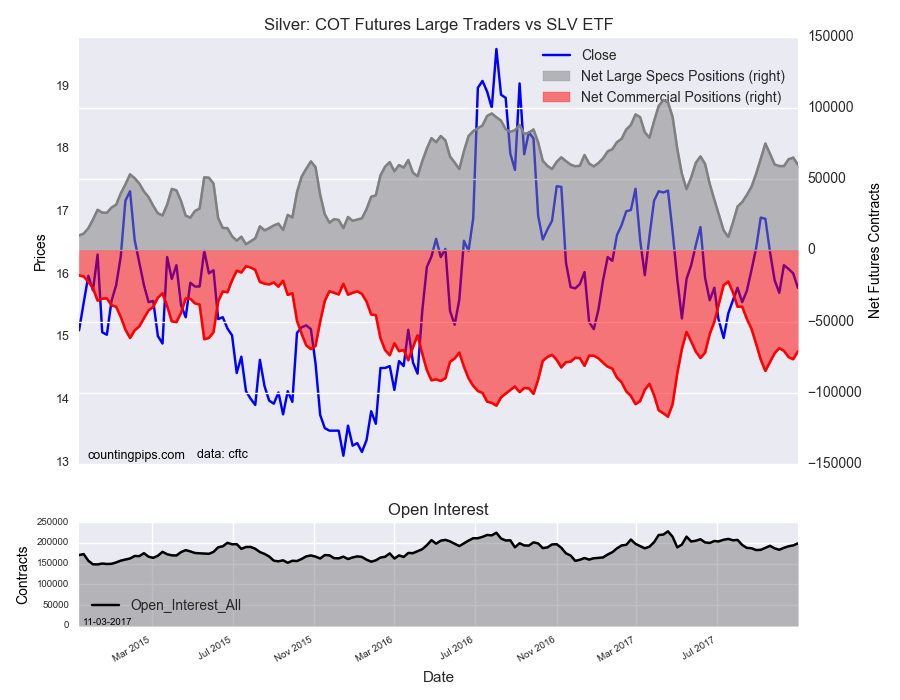 Silver COT Futures Large Trader Vs SLV ETF