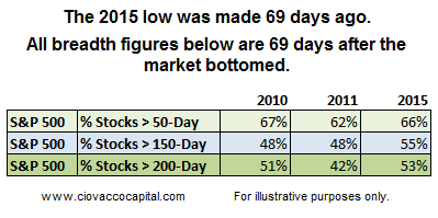 Market Breadth Compared: 69 Days After Lows