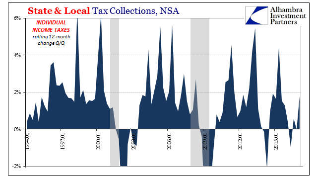 State & Local Tax Collections NSA